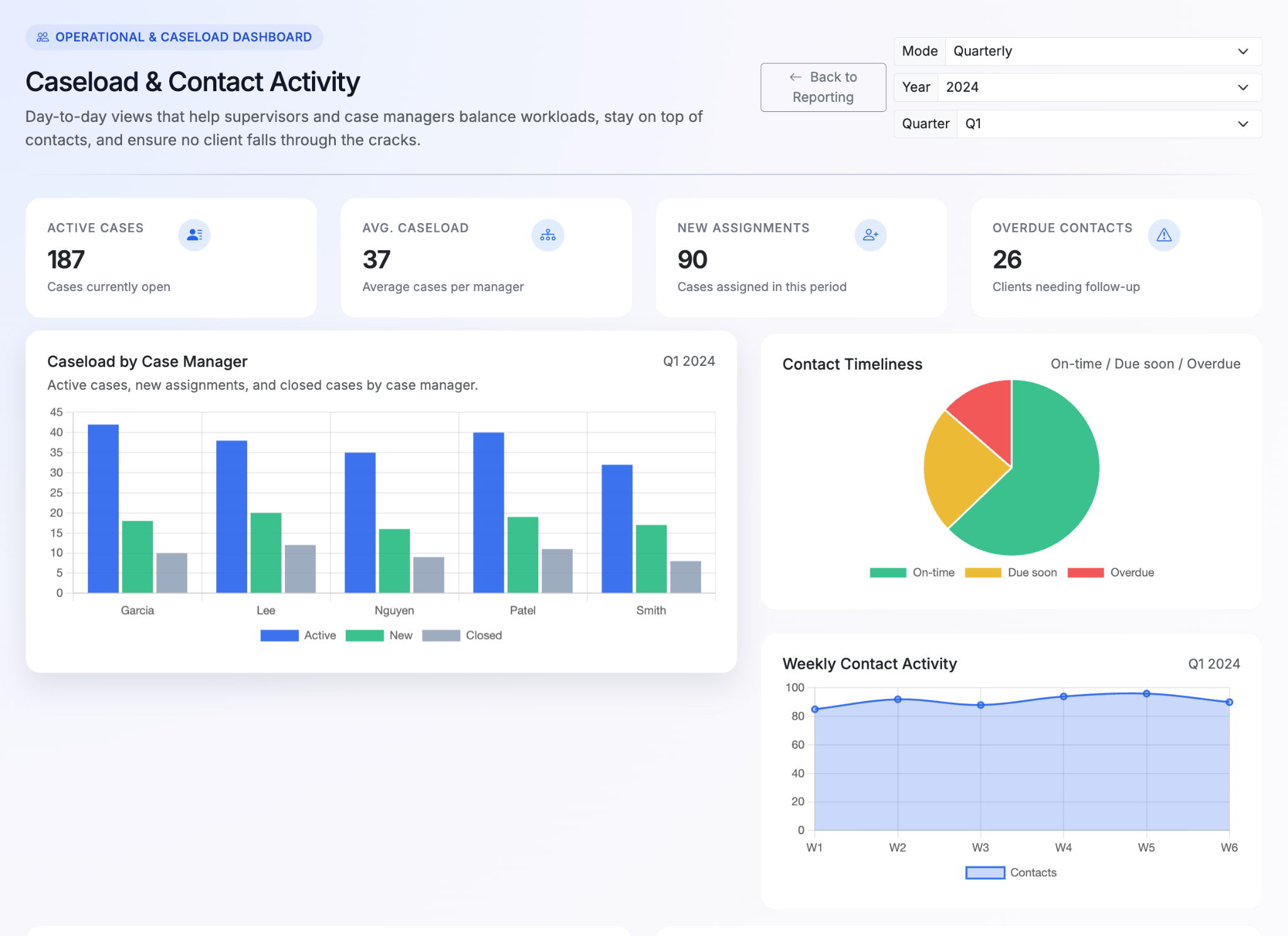 Caseload and contact activity dashboard mockup