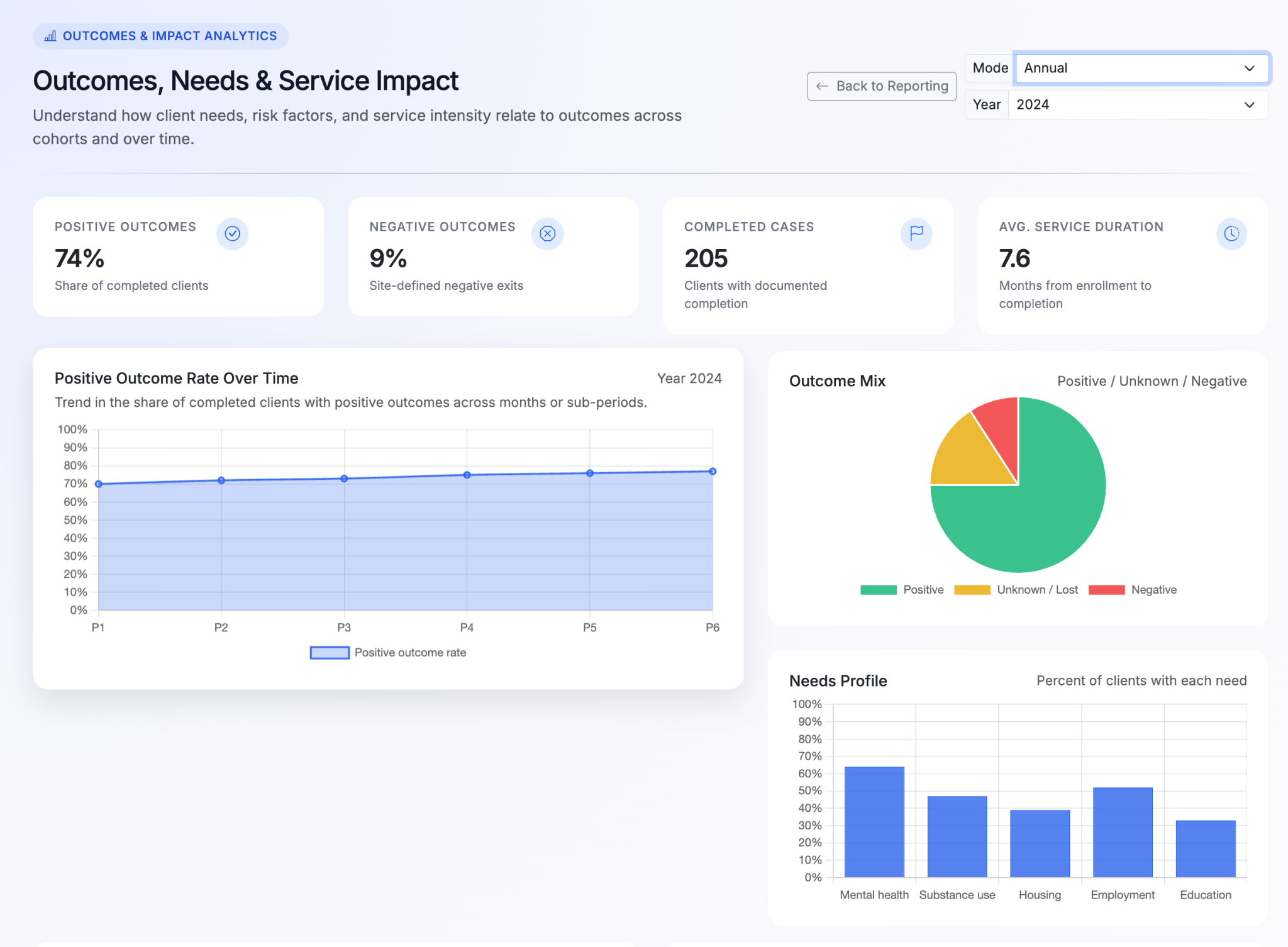 Example outcomes and service impact dashboard mockup