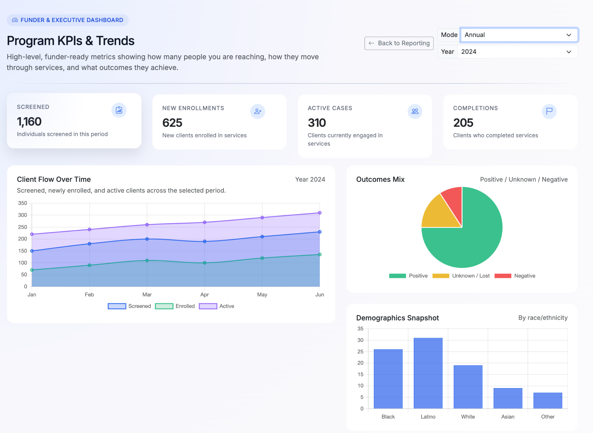 Example dashboard: Program KPIs and trends